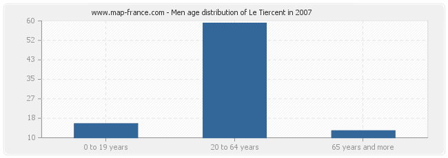 Men age distribution of Le Tiercent in 2007